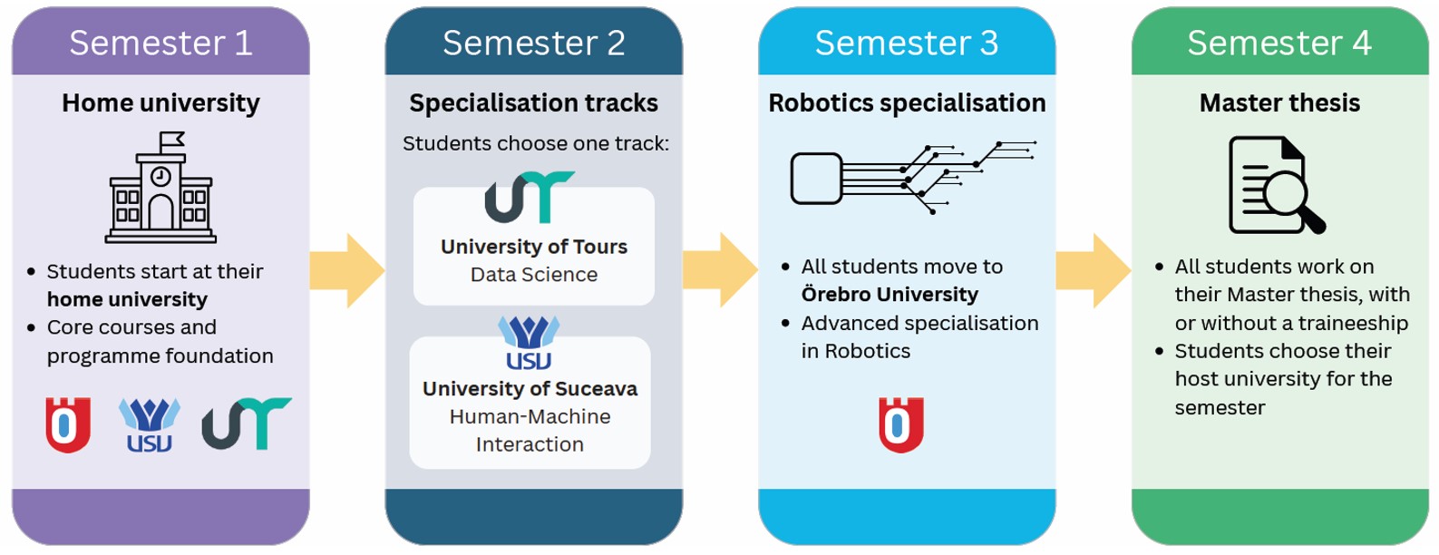 MASTERS NEOLAIA SEMESTERS